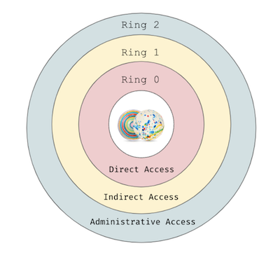 Access Levels