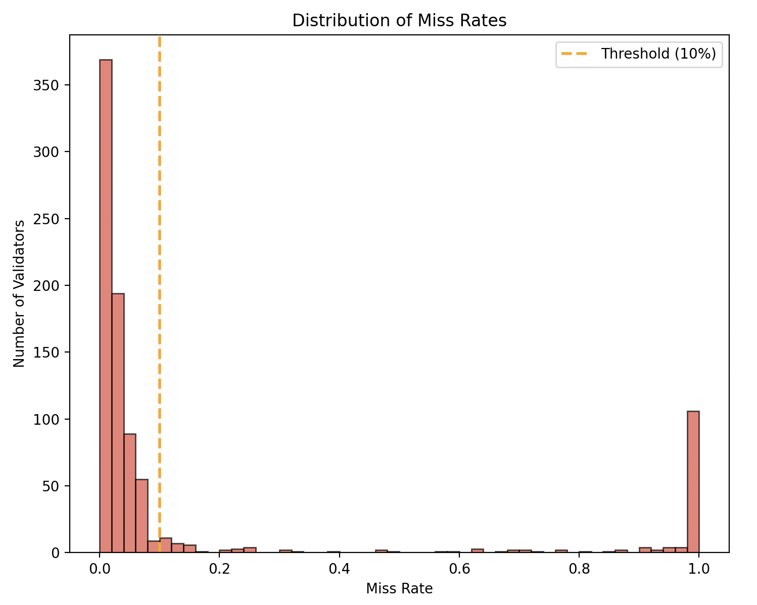 Distribution of Miss Rates