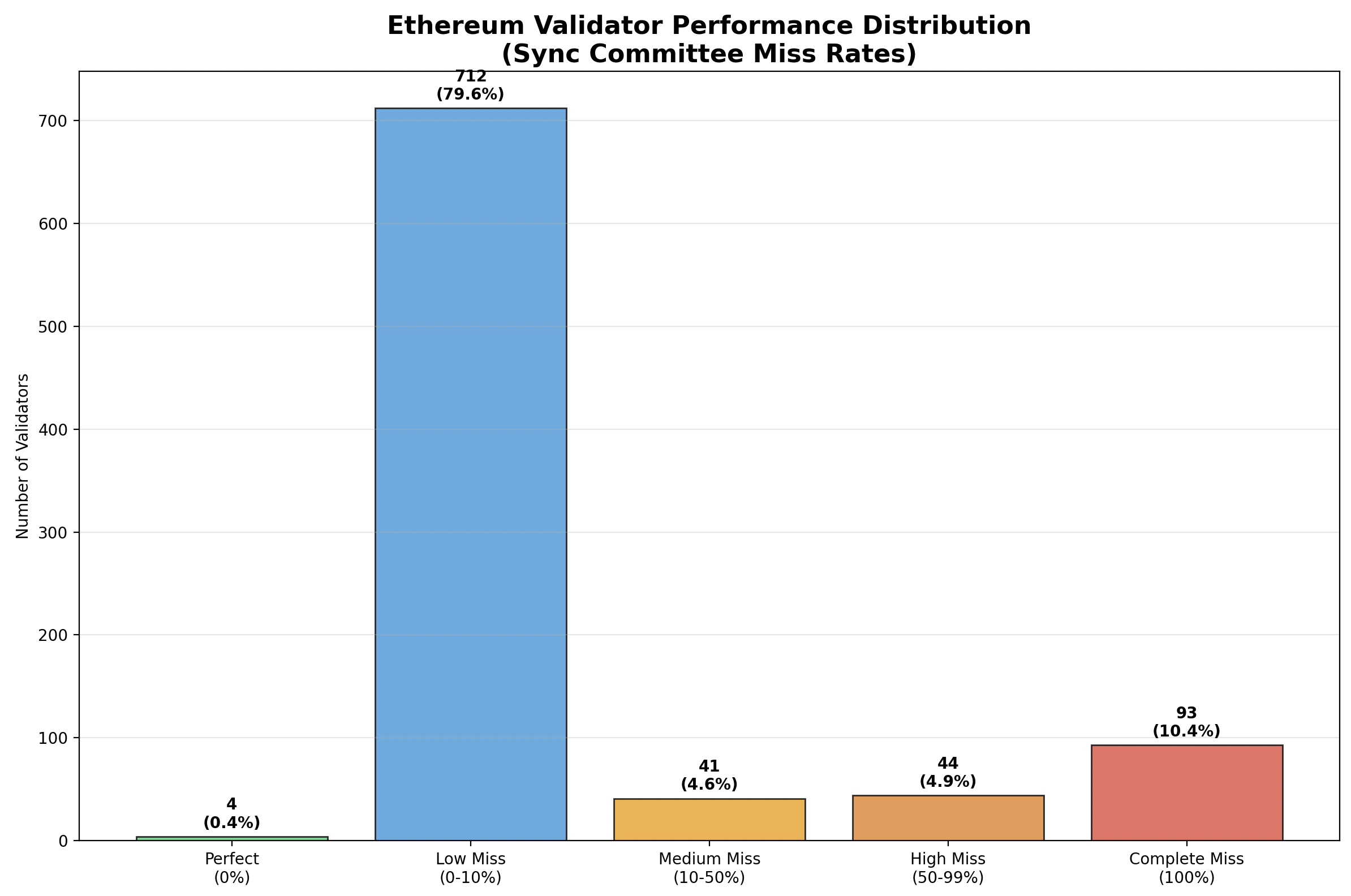 Eth Validator Performance Distribution