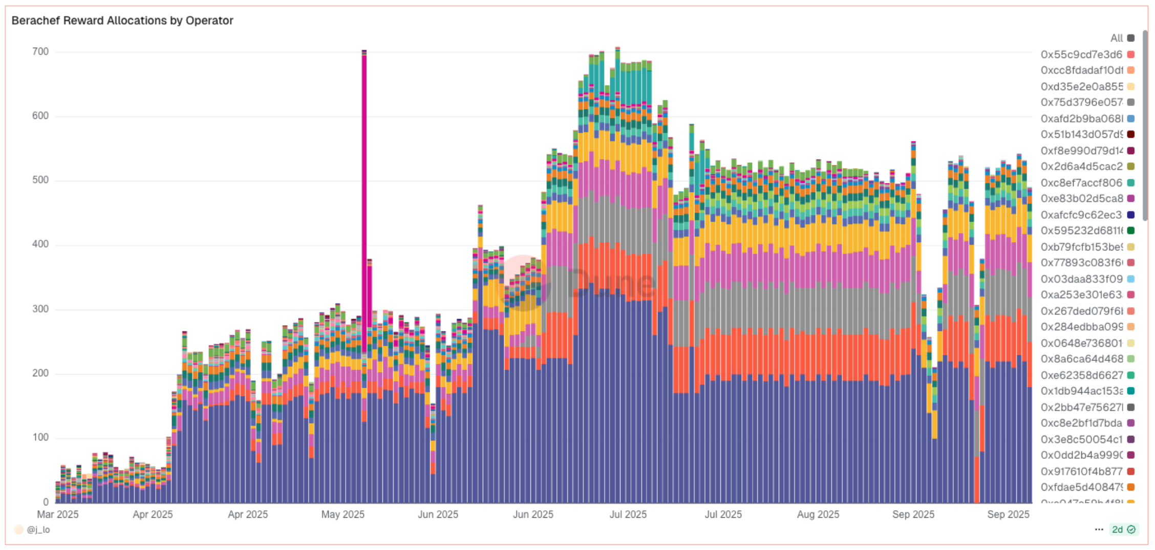 Berachef Reward Allocations by Operator