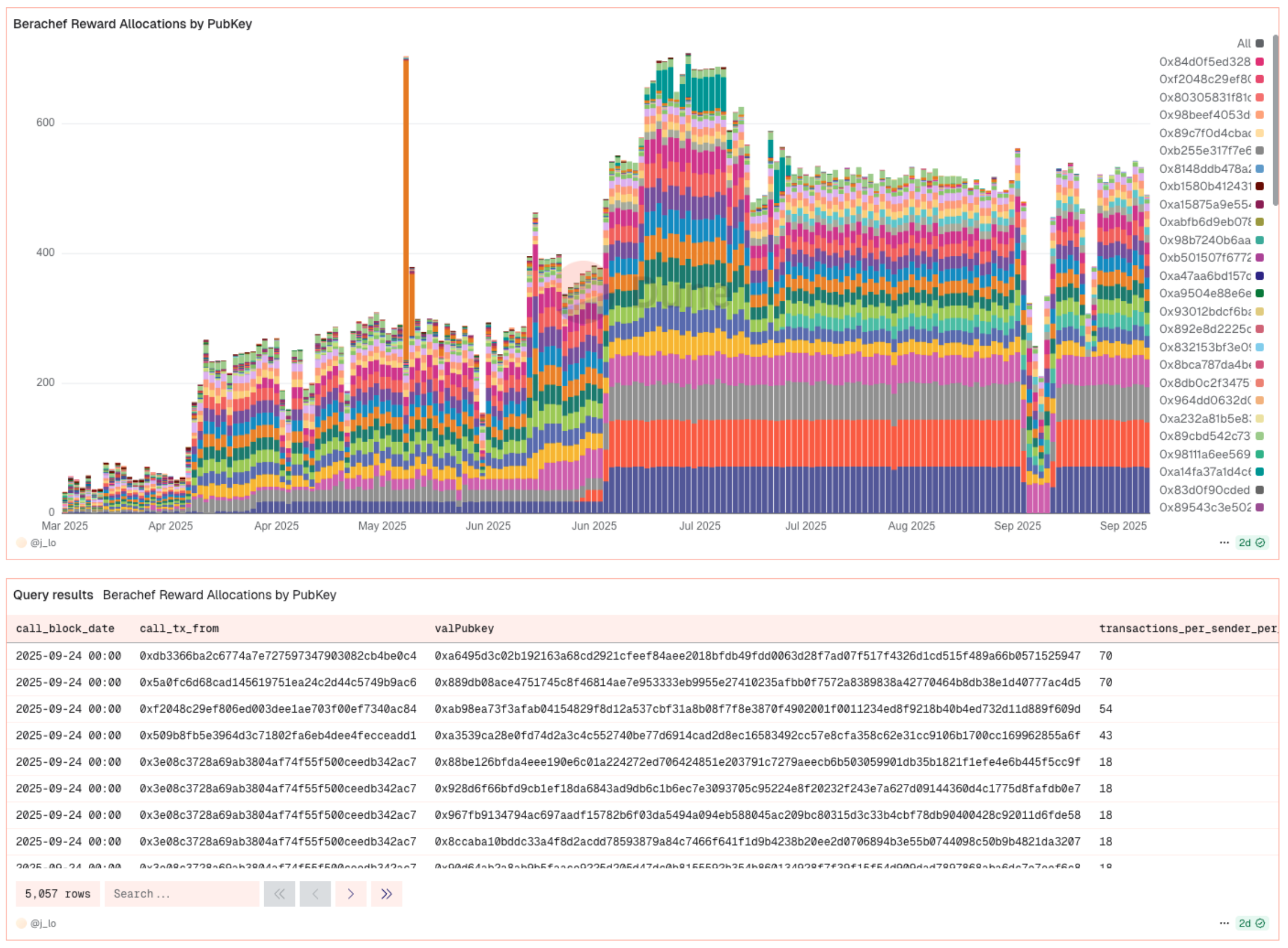 Berachef Reward Allocations by PubKey