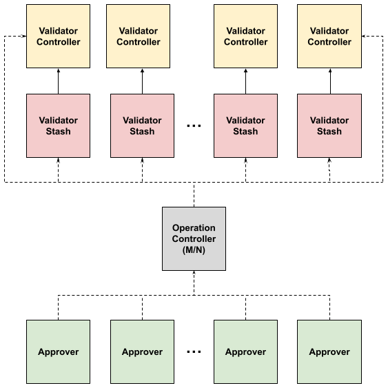 Polkadot Account Structure