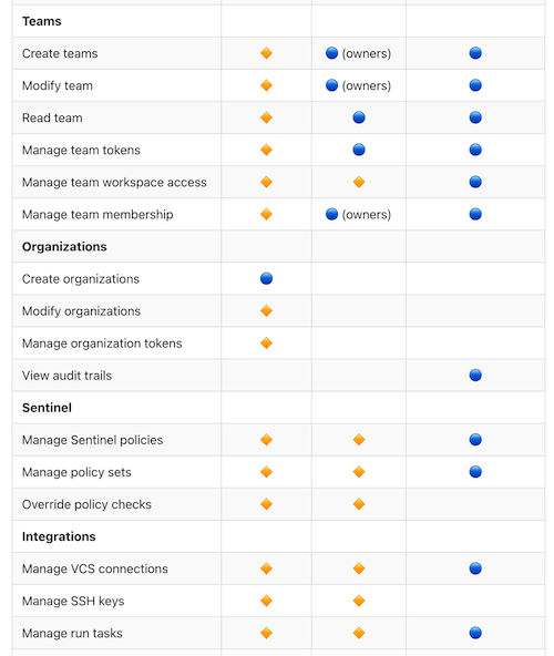 TF Enterprise Access Levels