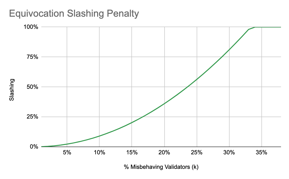 Equivocation Slashing Penalty
