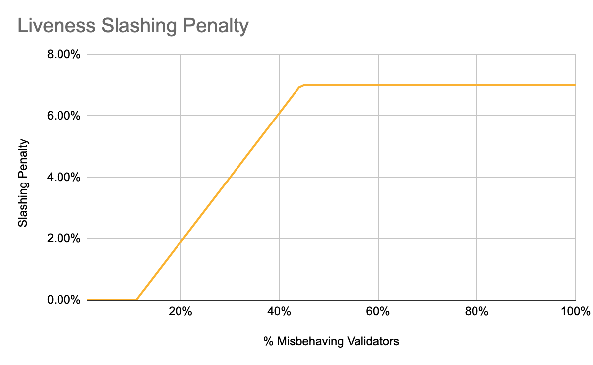 Liveliness Slashing Penalty