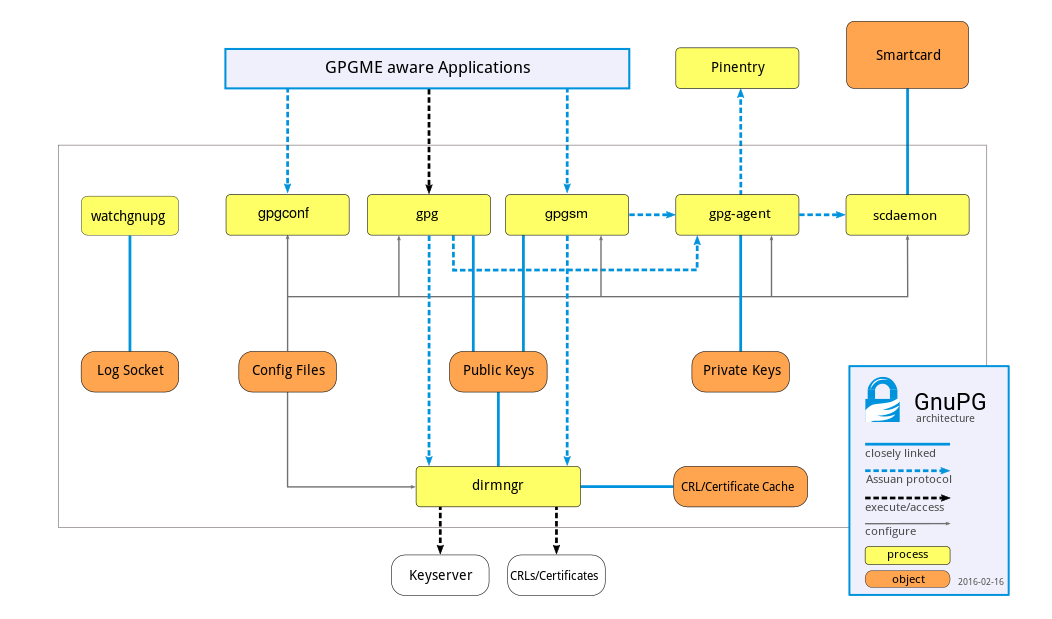 GnuPG module overview